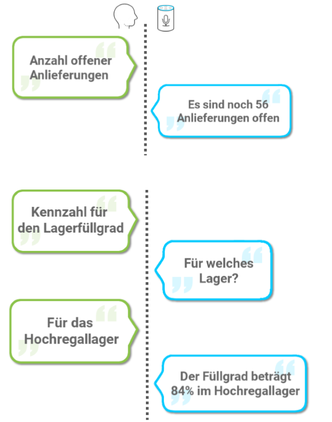 Beispiele für die Sprachsteuerung in einem Lagerleitstand