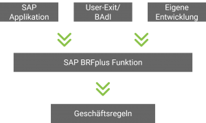 Geschäftsregeln