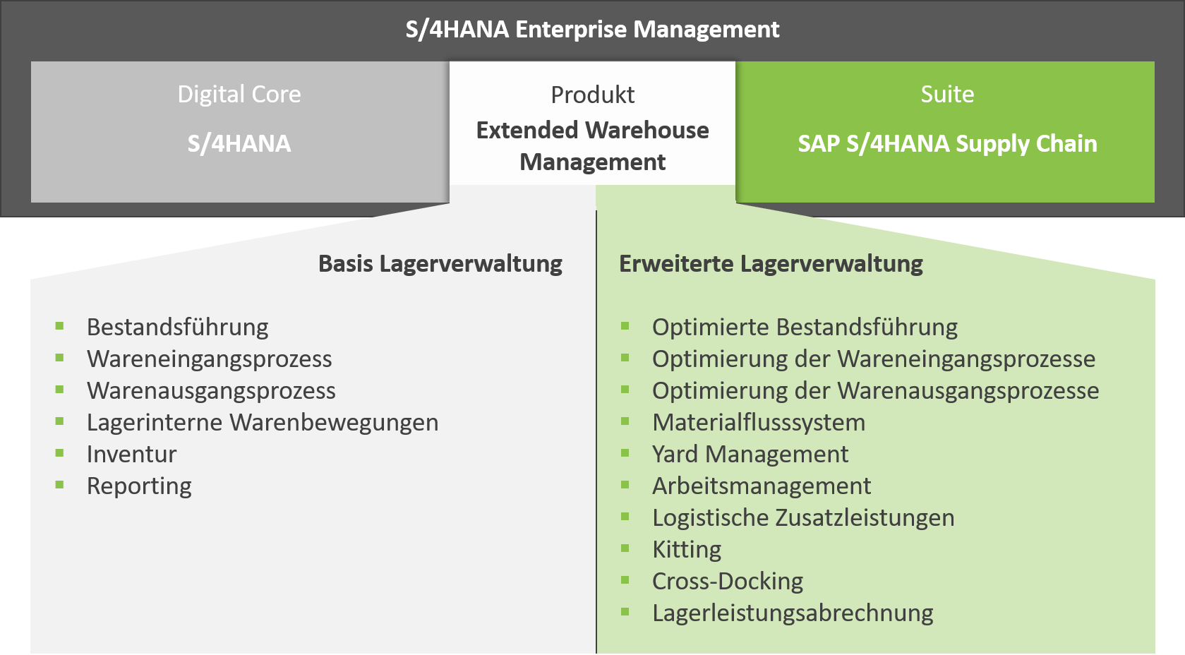 SAP embedded EWM S4HANA