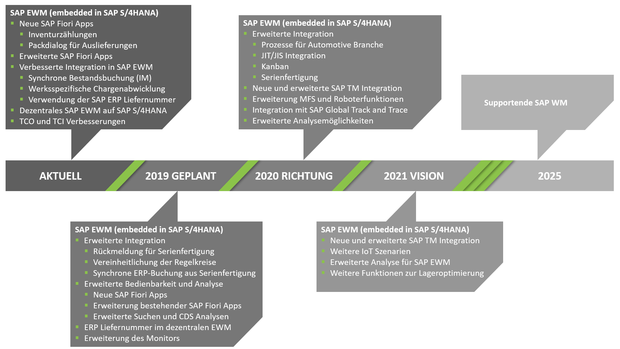 SAP EWM Roadmap bis zum SAP WM Supportende 2025