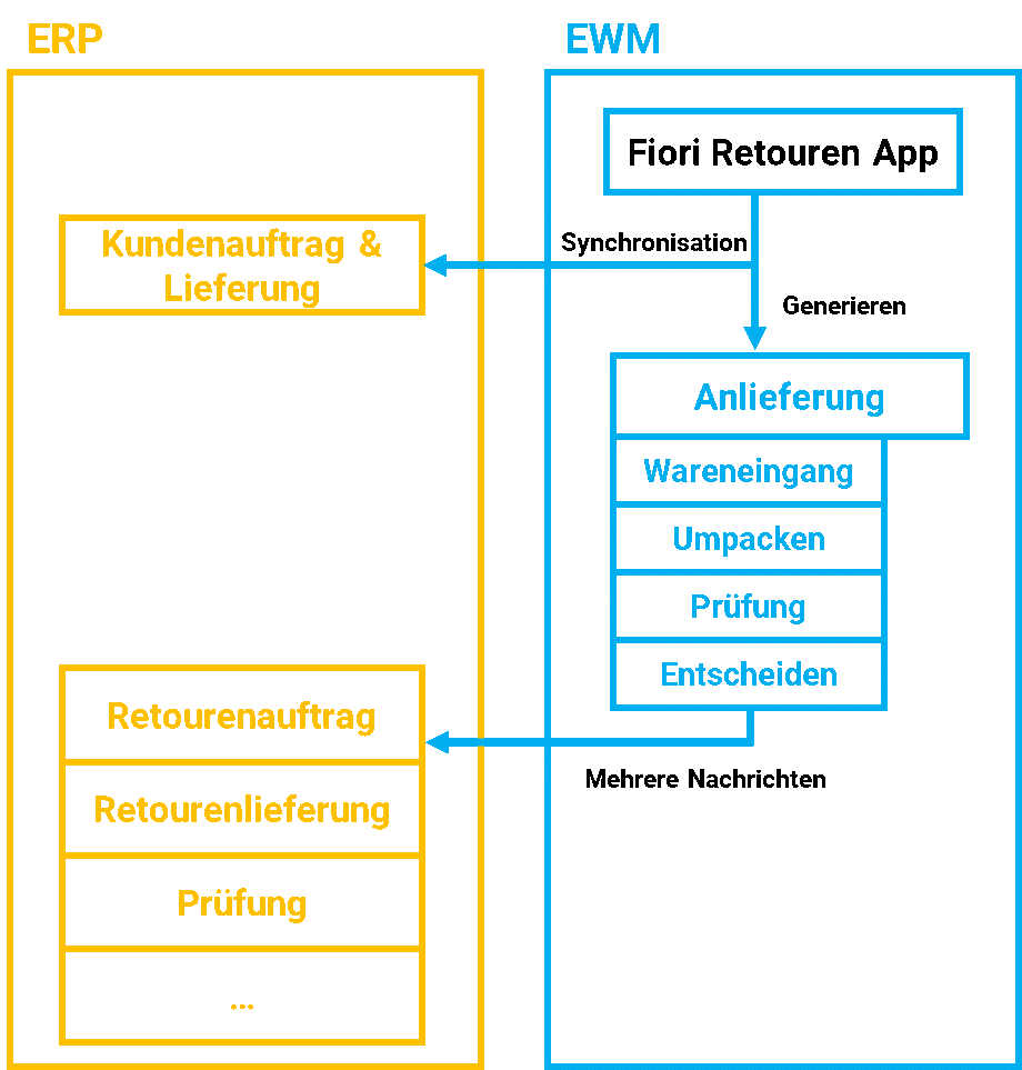 SAP Fiori App ungeplante Kundenretouren