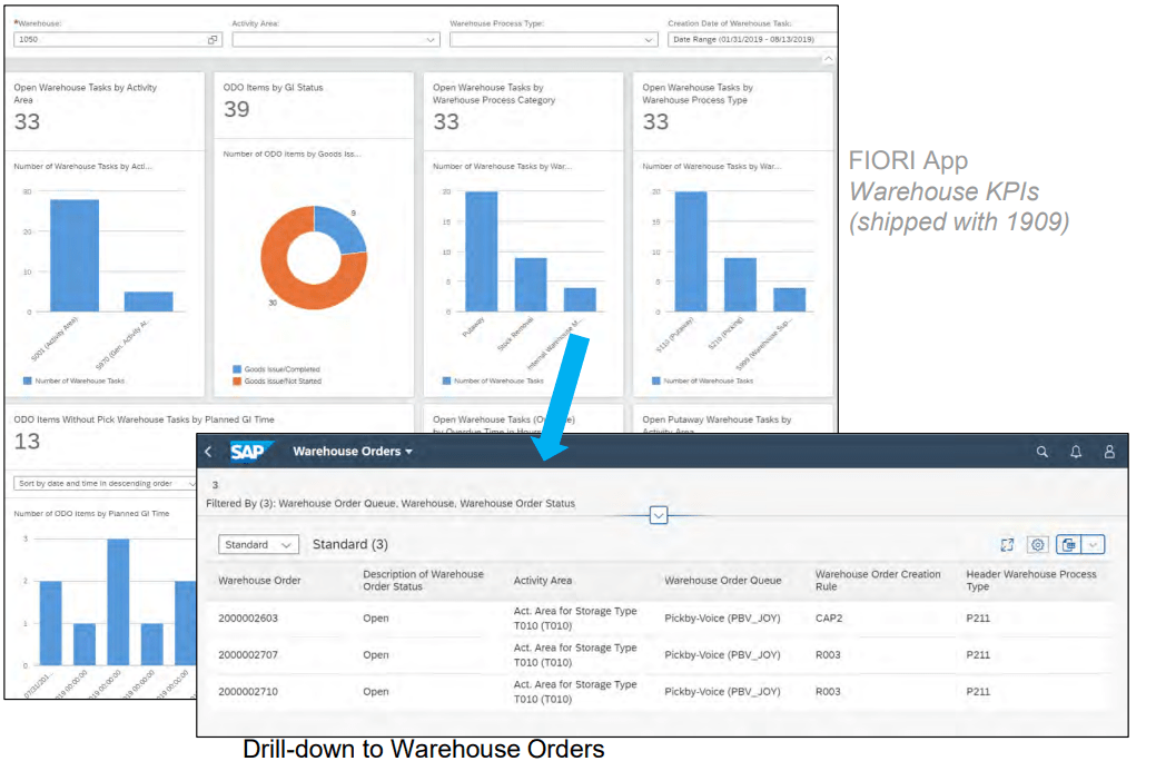 SAP Fiori App Warehouse KPIs