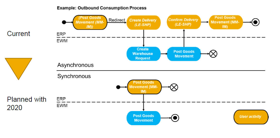 Outbound Consumption Process