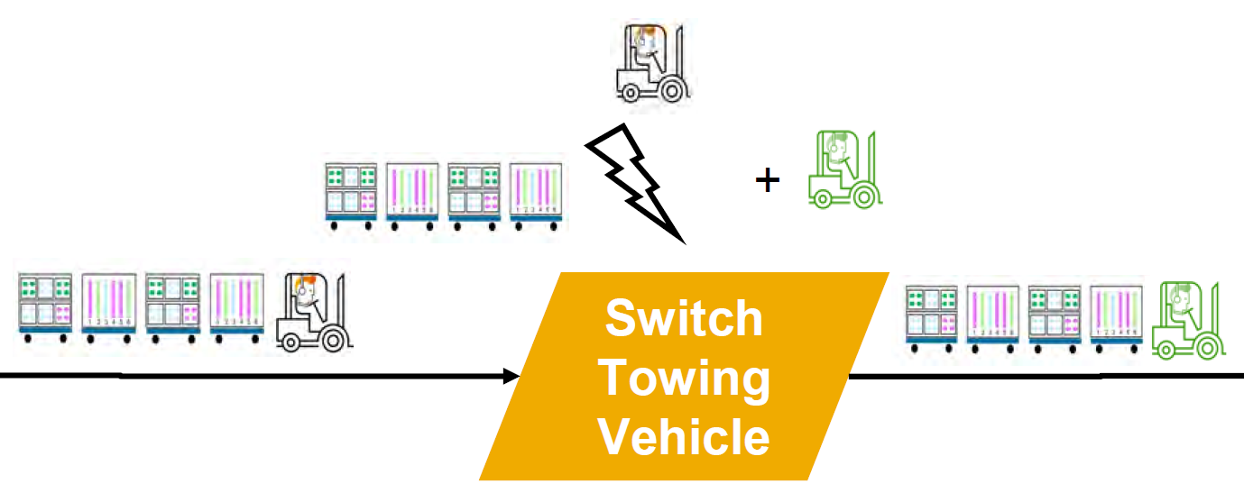 Routenzug SAP EWM mit Transportgerät und Zugmaschine