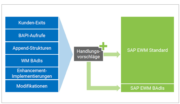 Migrations Check SAP EWM Rückführung Standard