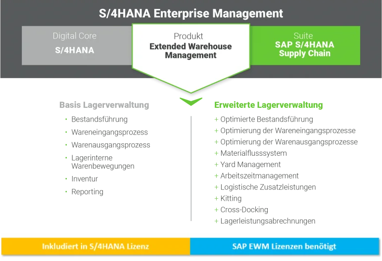 sap ewm lizenzmodelle im überblick