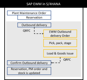 PM integration SAP EWM