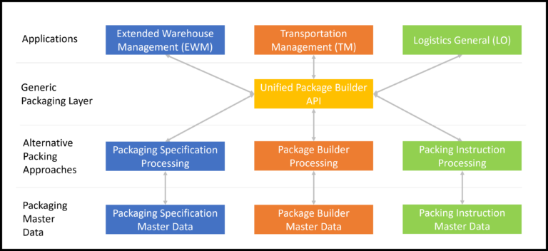 Package Builder Layer