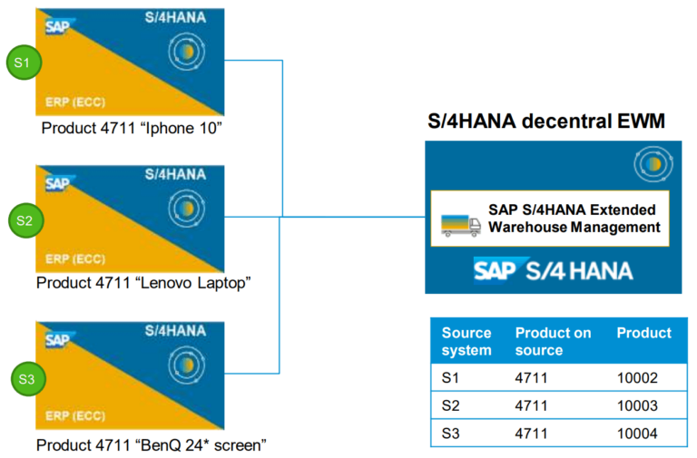 SAP EWM multi ERP